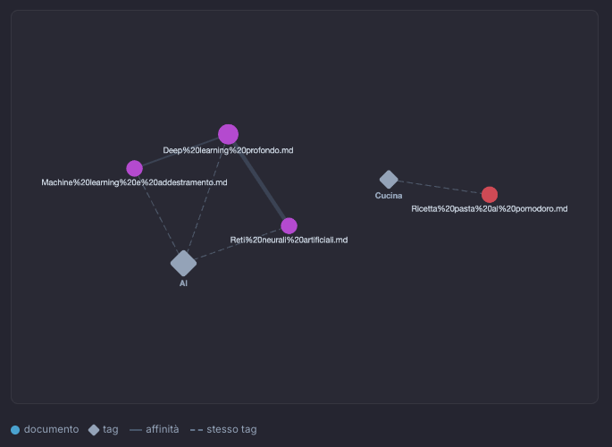 Mappa a grafo dei documenti con nodi, tag e collegamenti